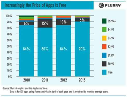 flurry_free_vs_paid_apps