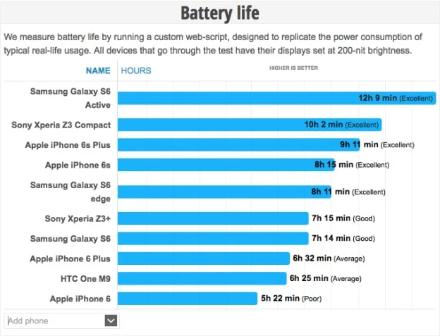 iphone-6s-iphone-6-plus-battery-life