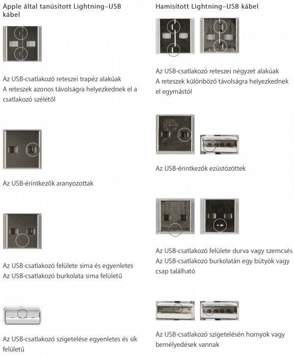 Kép: Eredeti és nem eredeti Lightning-kábelek USB-s végeinek összehasonlítása, a részletek a következő két bekezdésben.