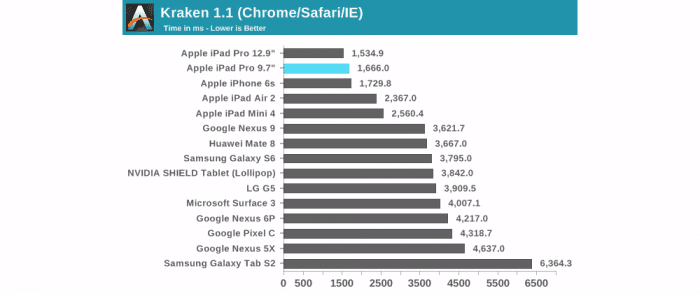 Kép: A Kraken 1.1 teszt eredményei, a 12,9-es az első, a 9,7-es modell a második helyen.