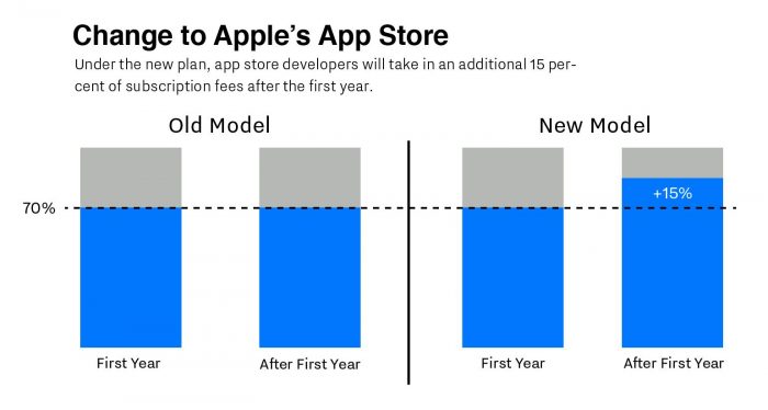 Kép: Az App Store előfizetési díjainak új kifizetési modellje, a második évben a korábbi 70% helyett 85%-kal.