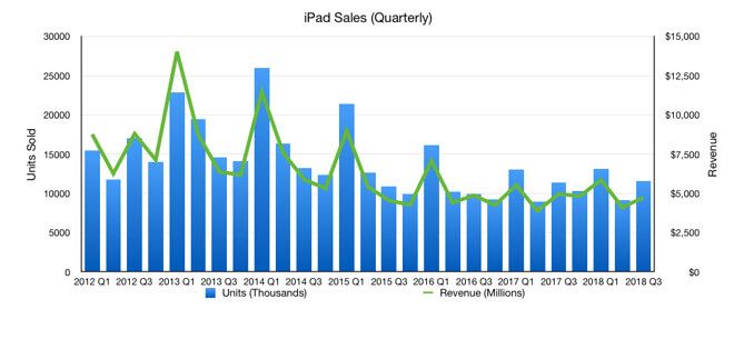 iPad eladások