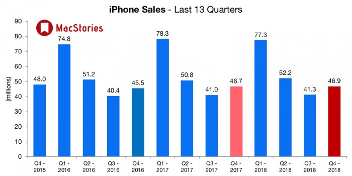 iPhone sales