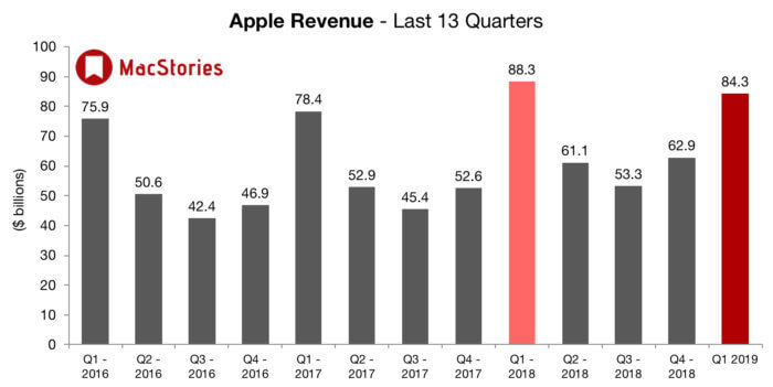 Apple revenue