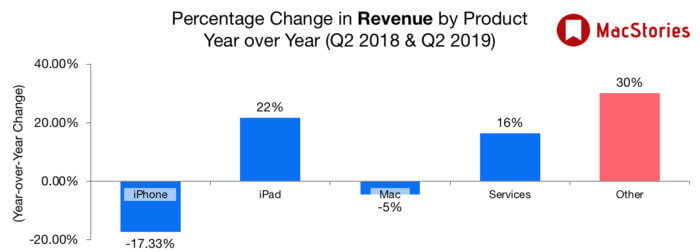 Apple revenue change