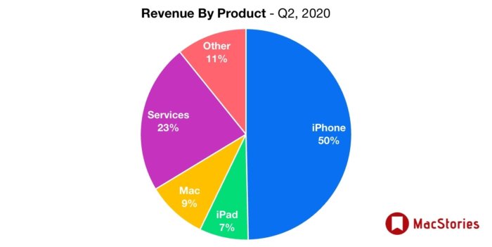 Apple bevétel