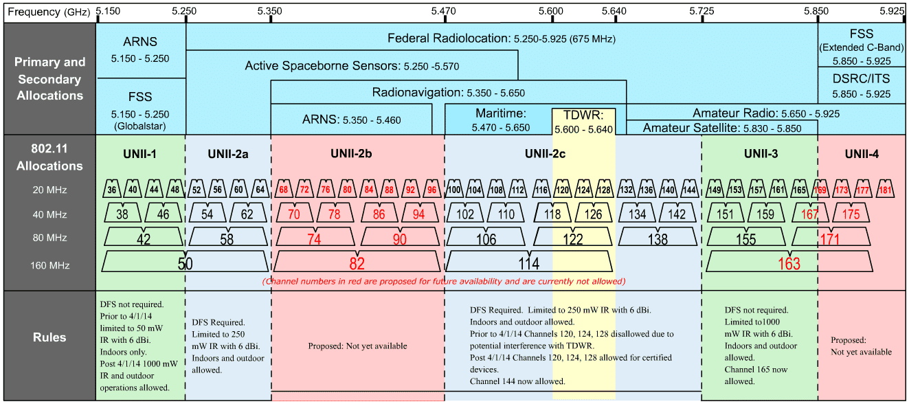 Gyorsabb Wi-Fi-kapcsolat vált elérhetővé a 160 MHz-es csatorna-sávszélesség támogatásával